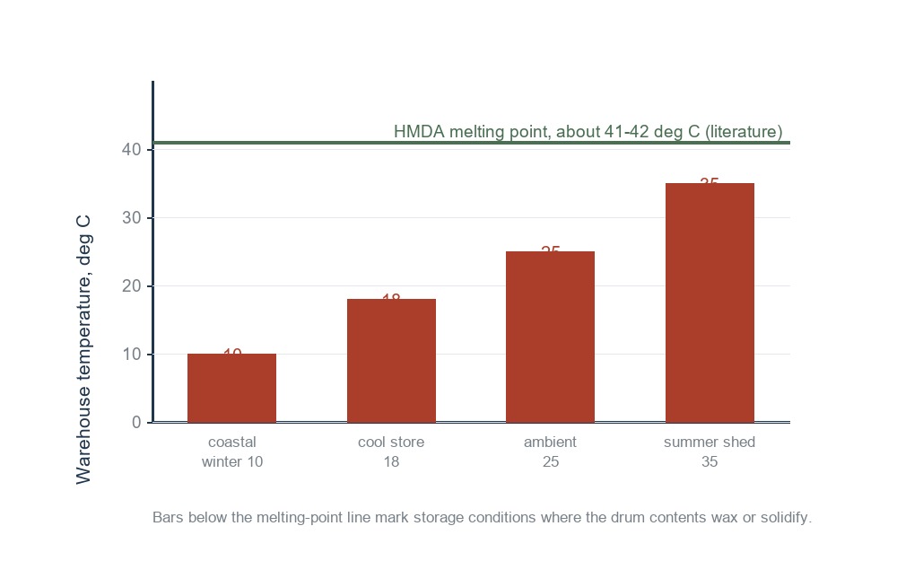 Warehouse storage temperatures below the HMDA melting point where drum contents wax or solidify