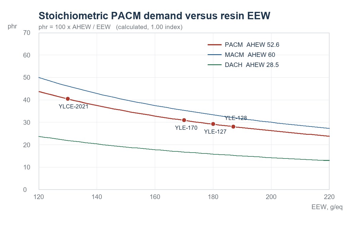 Calculated PACM demand in phr against resin epoxy equivalent weight, with MACM and DACH shown for comparison