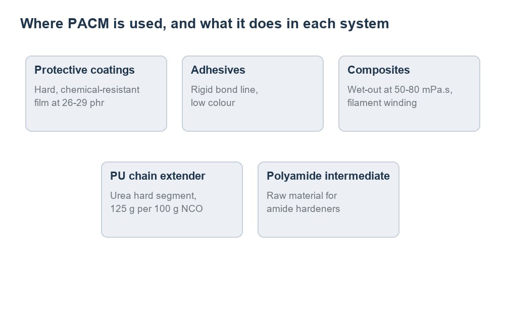 Five application roles for PACM: protective coatings, adhesives, composites, polyurethane chain extension and polyamide intermediates