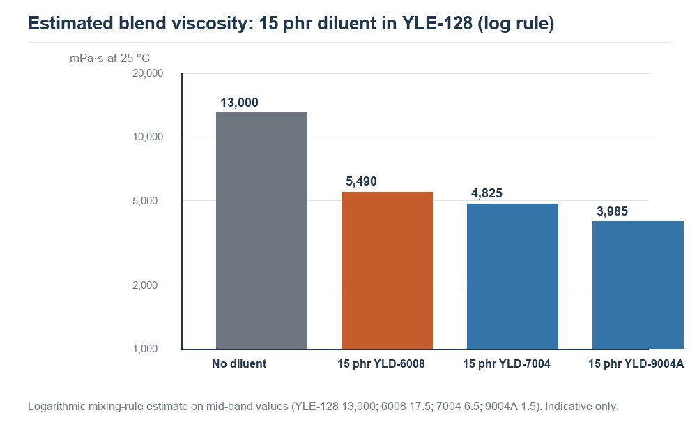 Bar chart of estimated blend viscosity at 15 phr diluent loading in YLE-128 by logarithmic mixing rule